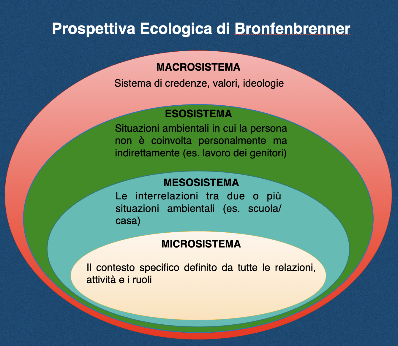 https://istruireilfuturo.com/tag/bronfenbrenner/